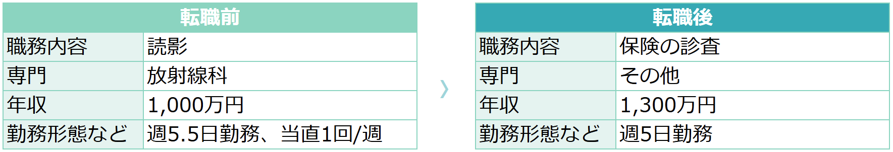 【36歳男性・放射線科】転職前後の労働条件の変化