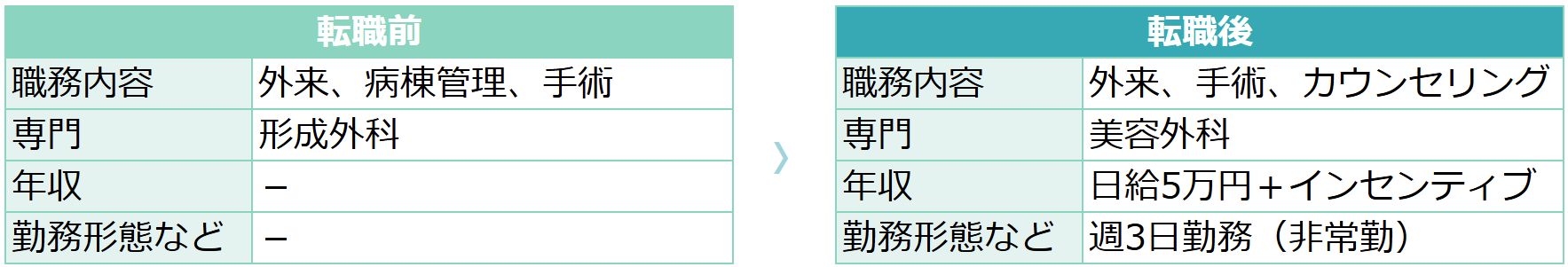 【35歳女性・産婦人科・婦人科】転職前後の労働条件の変化