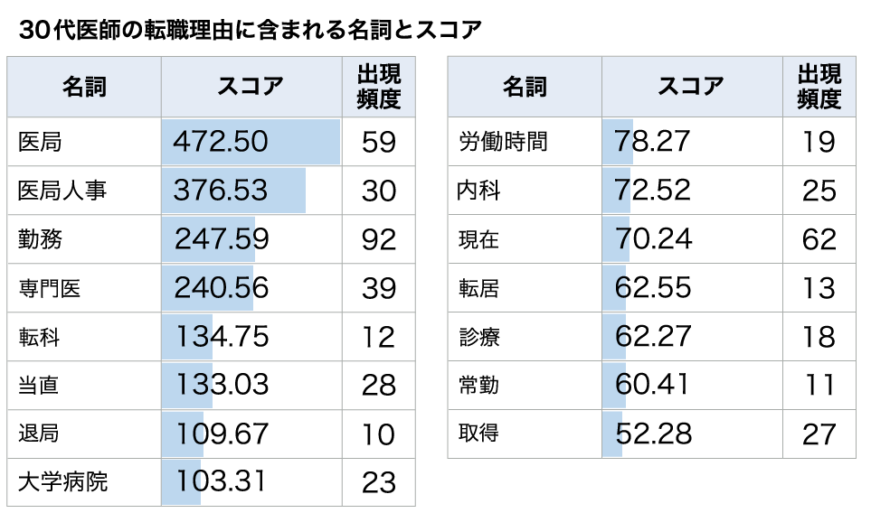 30代医師の転職理由に含まれる名詞とスコア