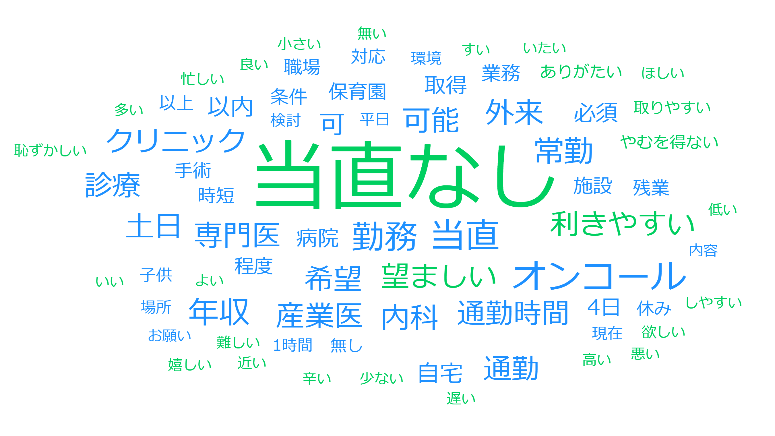 30代医師の転職時に譲れない条件のワードクラウド