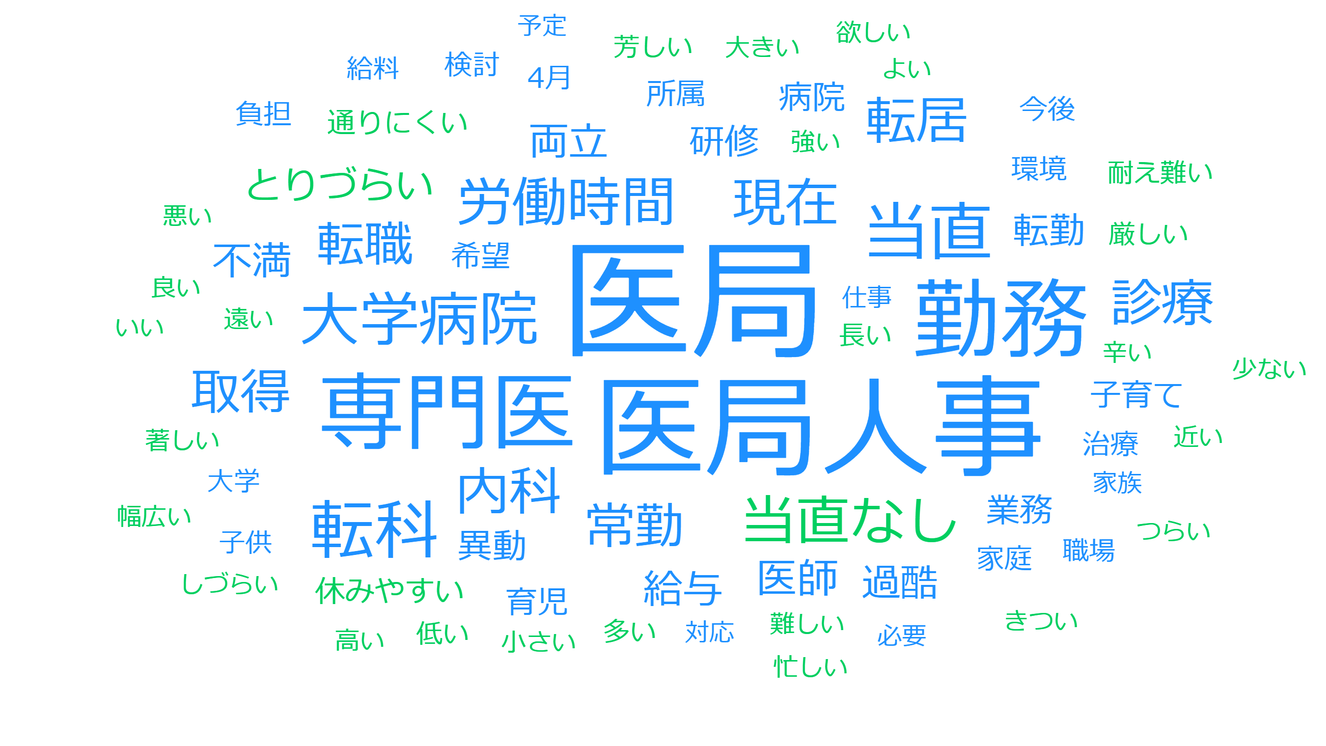 30代医師の転職理由のワードクラウド
