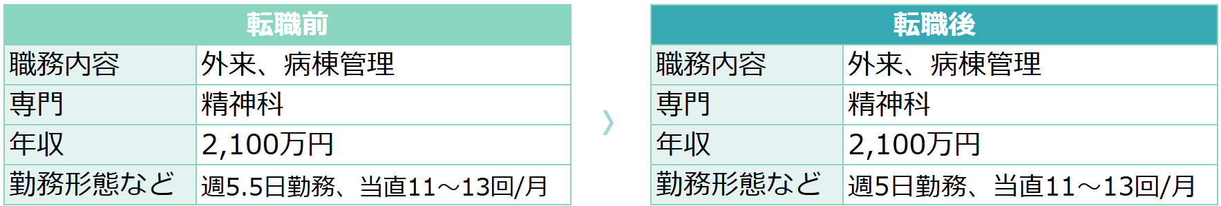 【40歳男性・精神科】転職前後の労働条件の変化