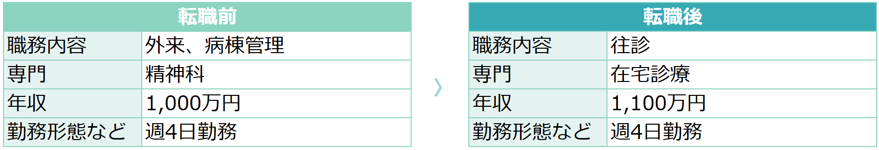 【47歳女性・精神科】転職前後の労働条件の変化