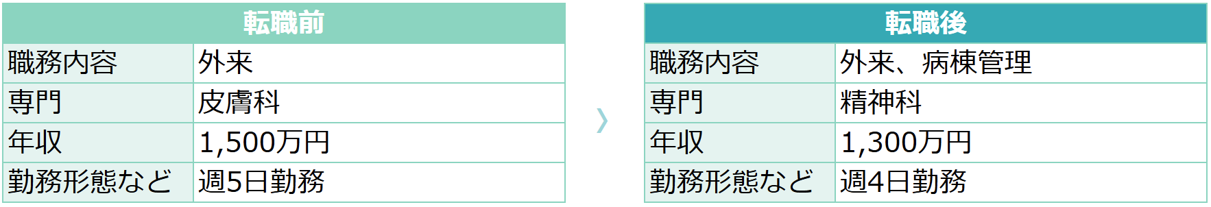 【45歳男性・皮膚科】転職前後の労働条件の変化