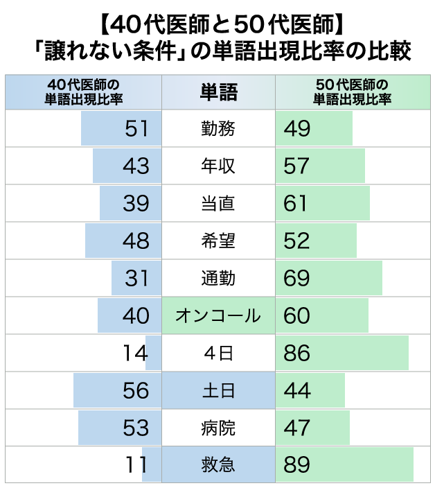 40代医師と50代医師でみる「譲れない条件」の単語出現比率の比較