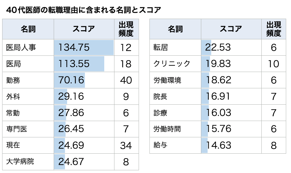 40代医師の転職理由に含まれる名詞とスコア
