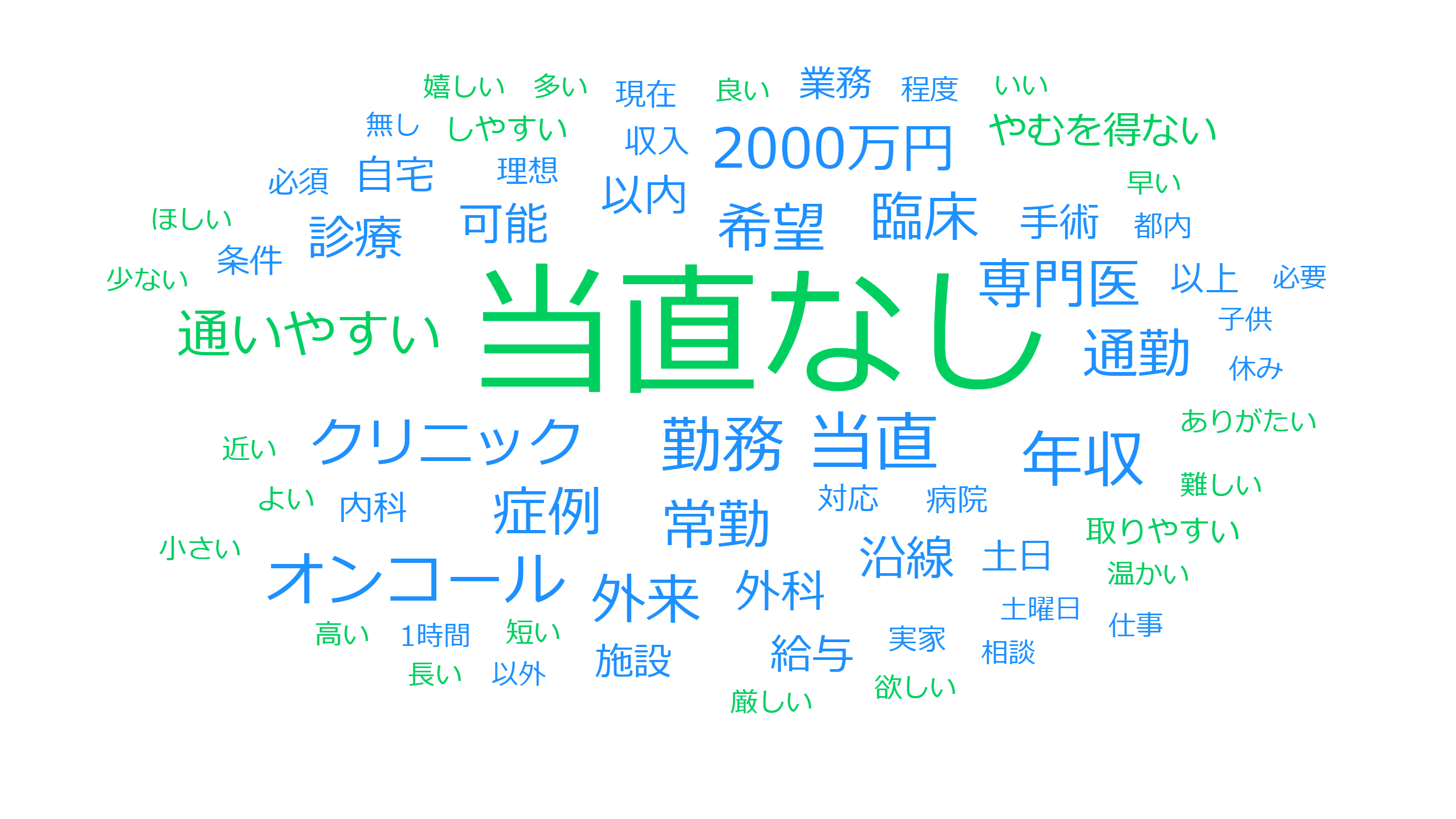 40代医師の転職時に譲れない条件のワードクラウド