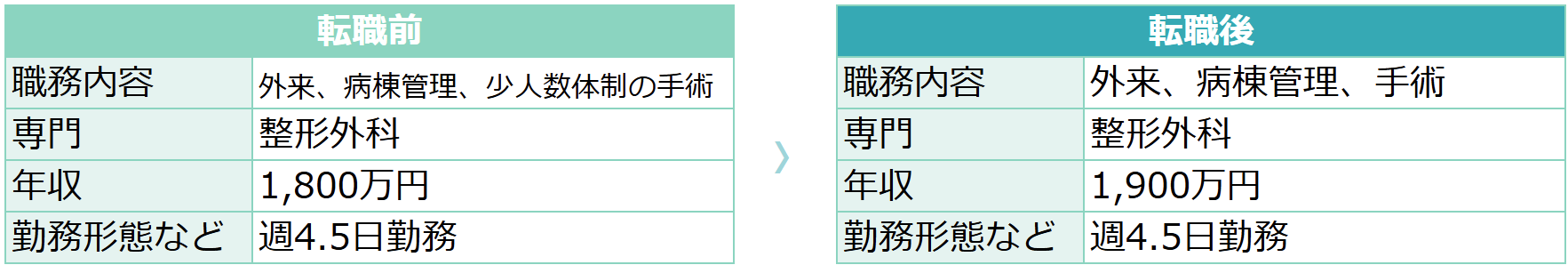 【58歳男性・整形外科】転職前後の労働条件の変化
