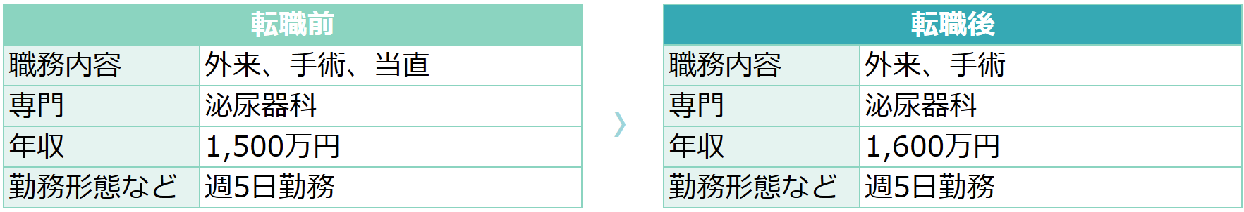 【57歳男性・泌尿器科】転職前後の労働条件の変化