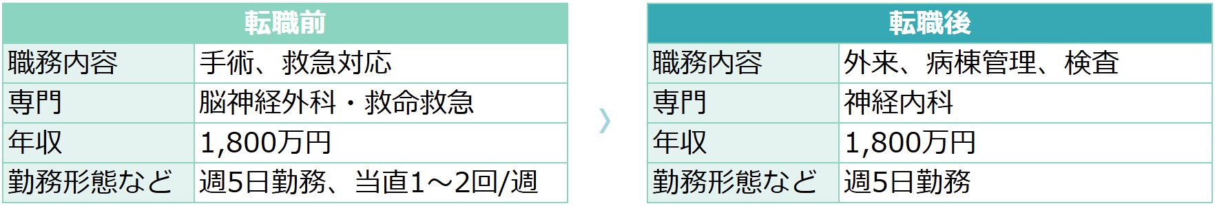 【57歳男性・脳神経外科】転職前後の労働条件の変化