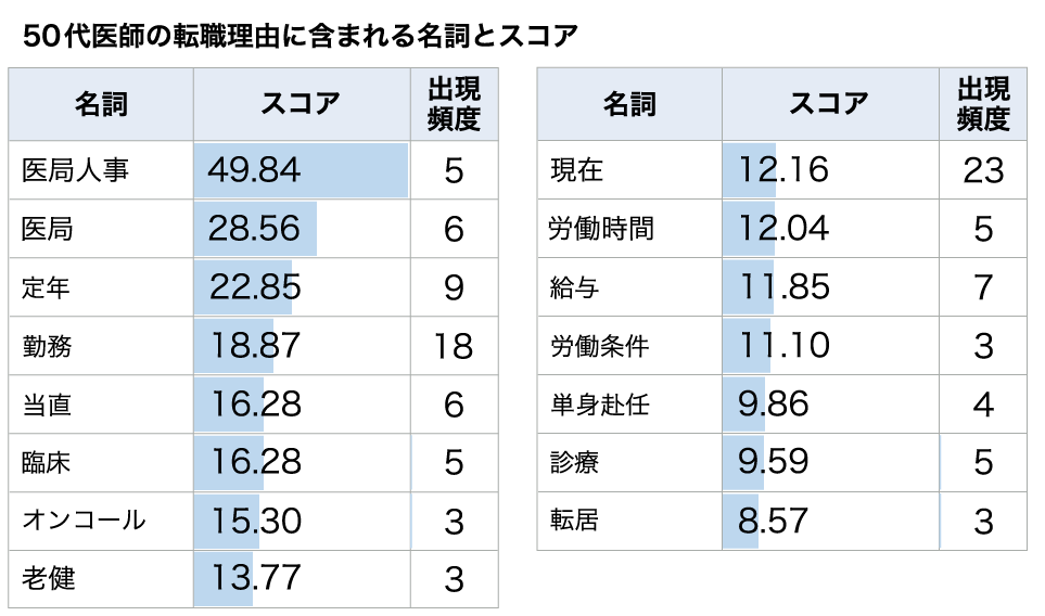 50代医師の転職理由に含まれる名詞とスコア