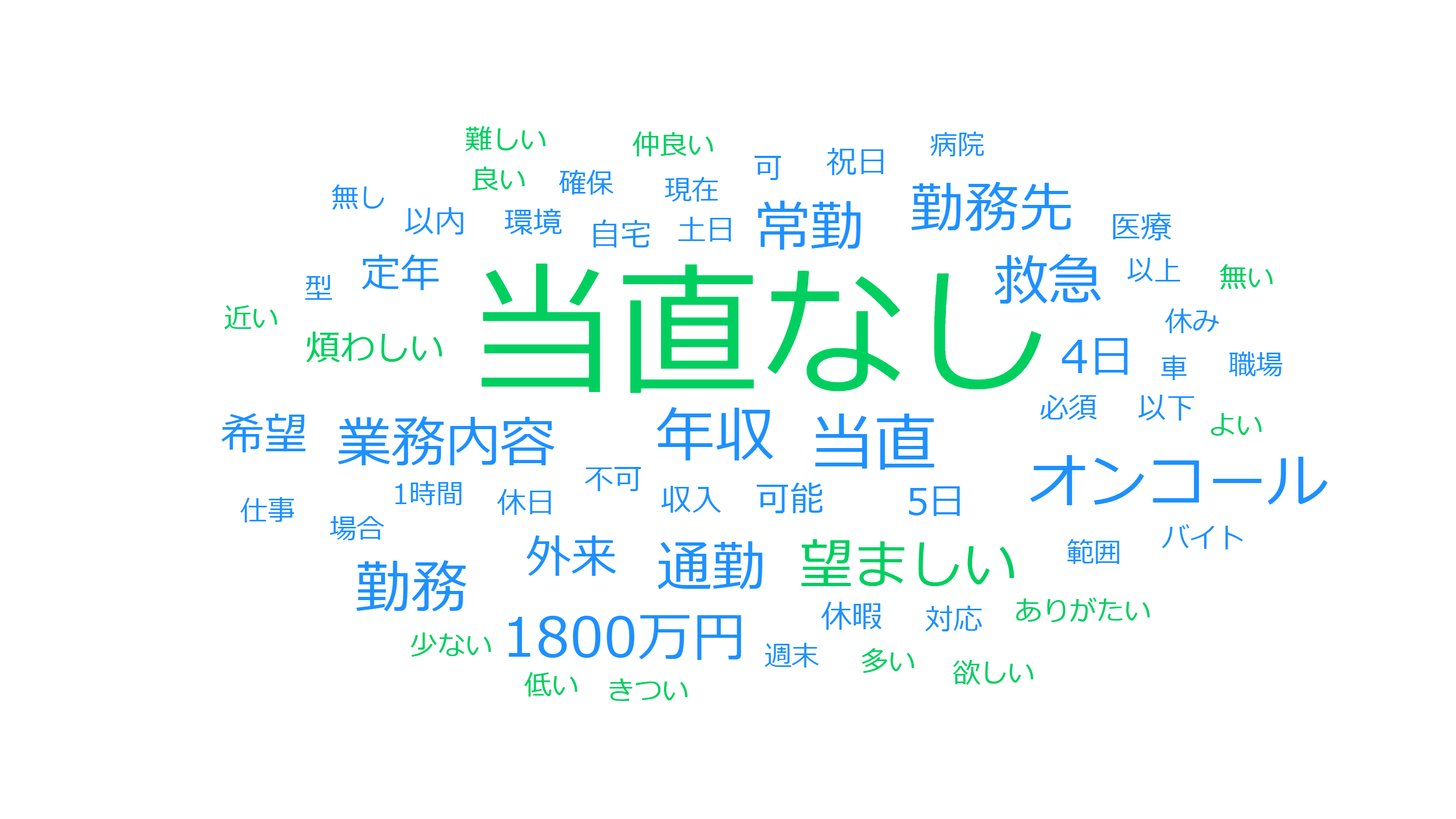 50代医師の転職時に譲れない条件のワードクラウド