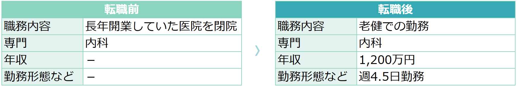 【65歳男性・内科】転職前後の労働条件の変化
