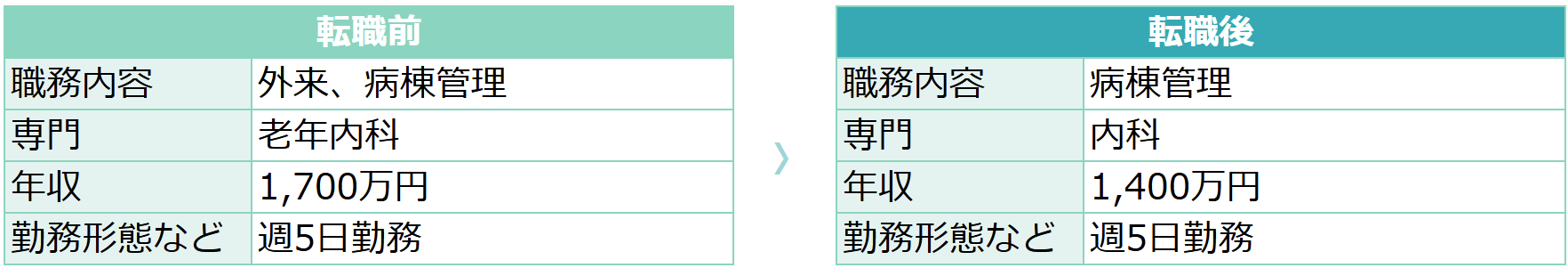 【64歳男性・老年内科】転職前後の労働条件の変化