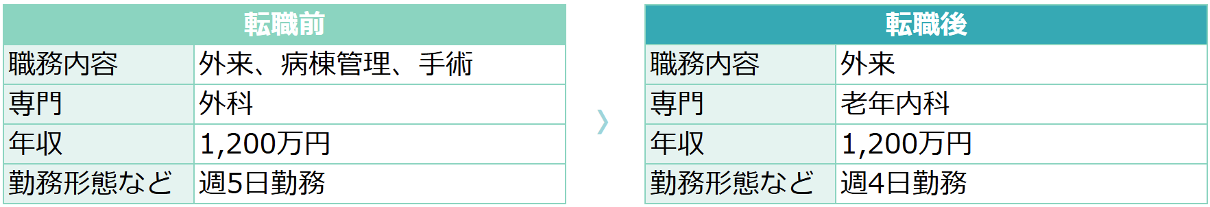 【64歳男性・外科】転職前後の労働条件の変化