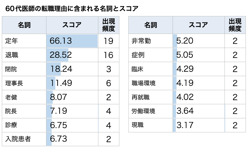 60代医師の転職理由に含まれる名詞とスコア