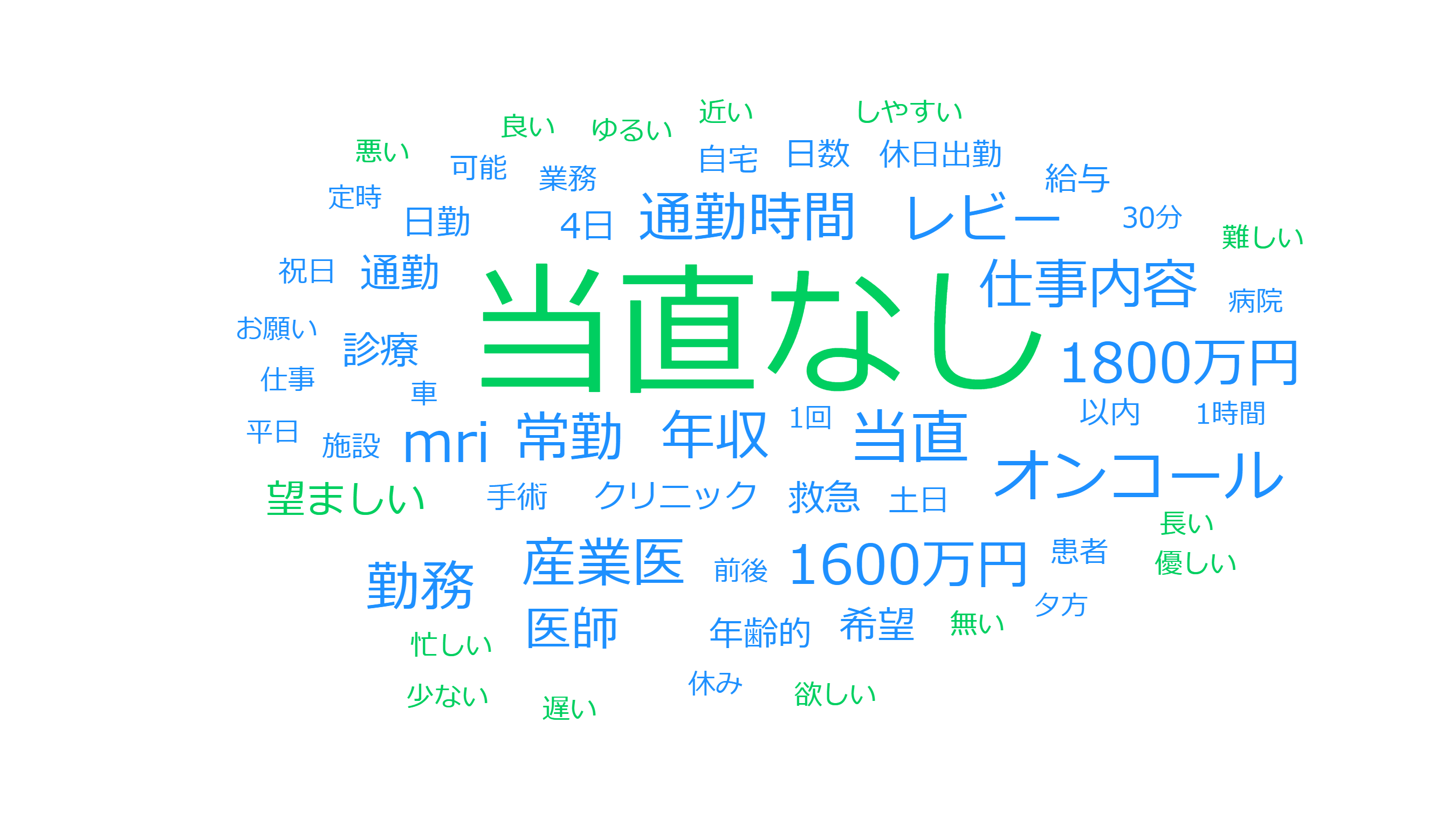 60代医師の転職時に譲れない条件のワードクラウド