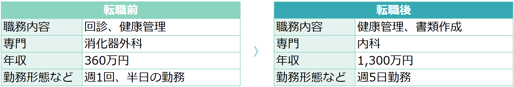 【74歳男性・消化器外科】転職前後の労働条件の変化