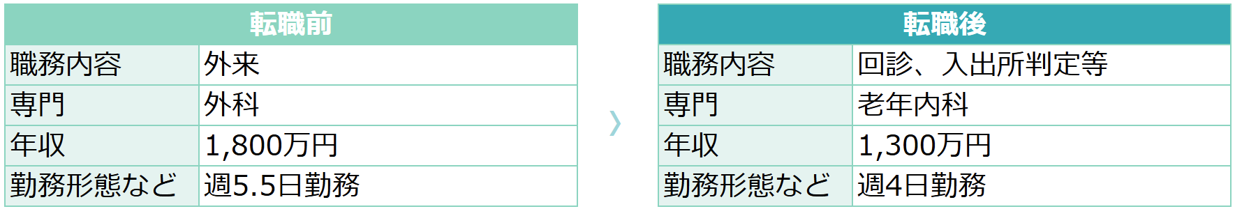 【71歳男性・外科】転職前後の労働条件の変化