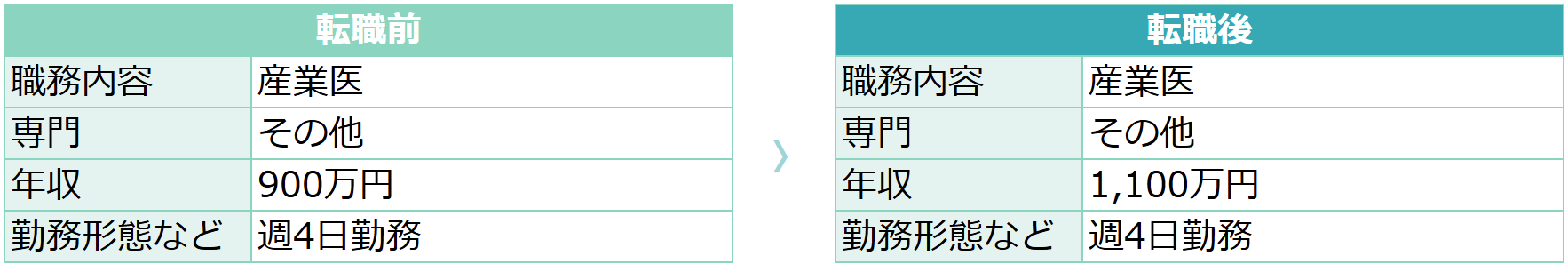 【74歳男性・脳神経外科】転職前後の労働条件の変化