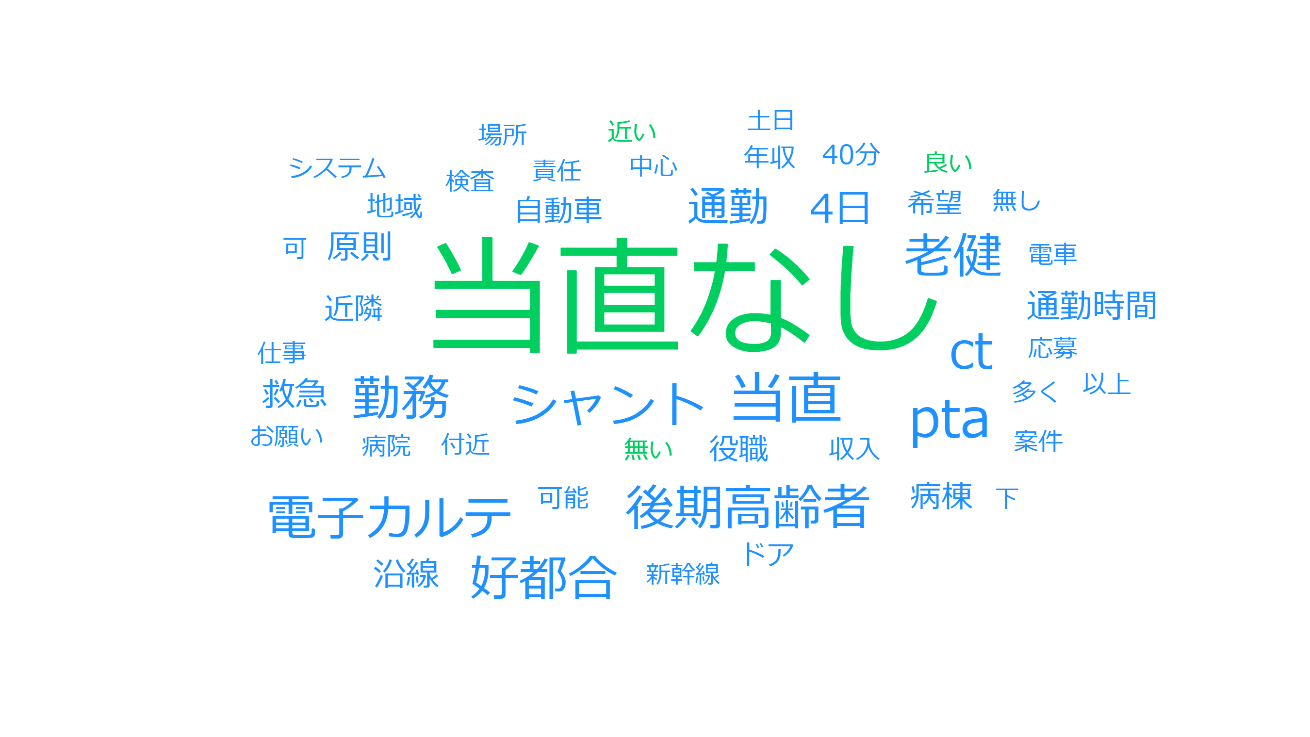 70代以上の医師・転職時に譲れない条件のワードクラウド