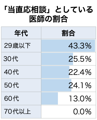 年代別・「当直応相談」としている医師の割合