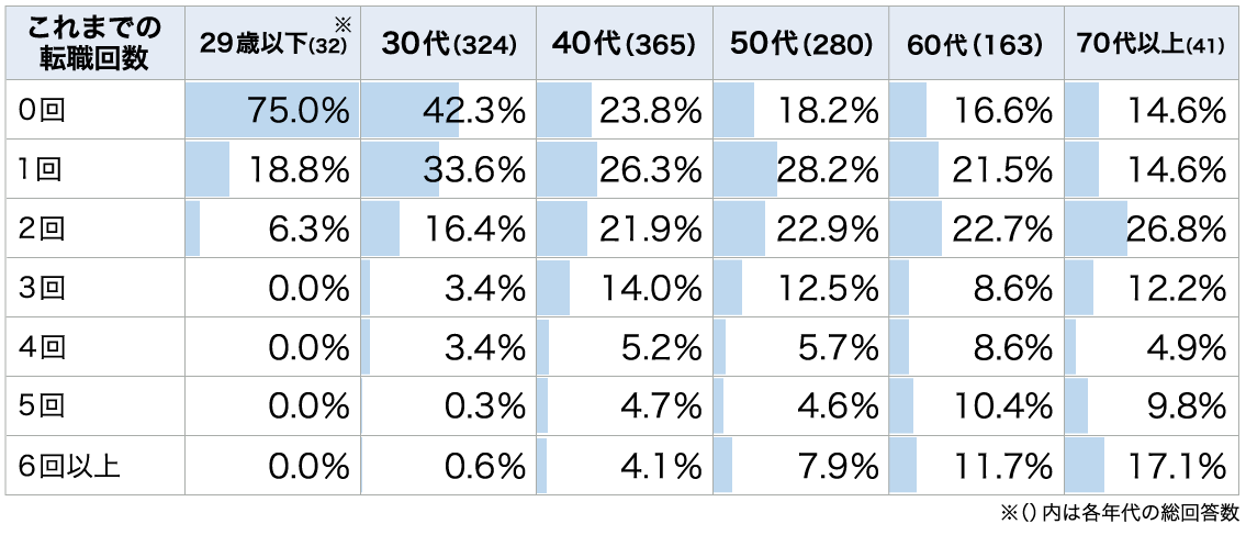 年代別にみた医師の転職回数