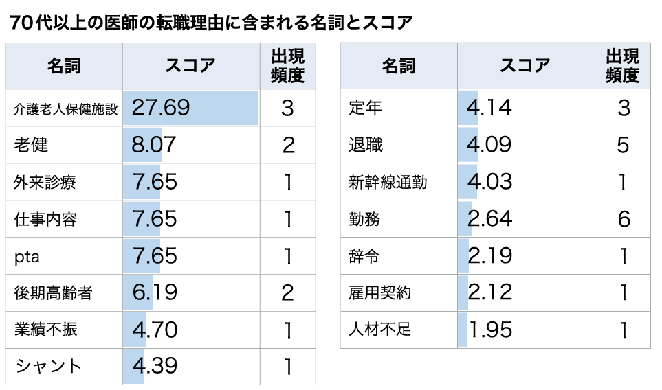 70代以上の医師の転職理由に含まれる名詞とスコア
