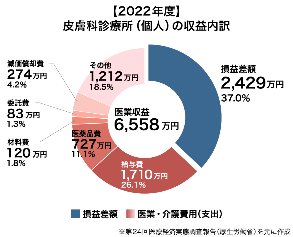 皮膚科診療所の収益内訳