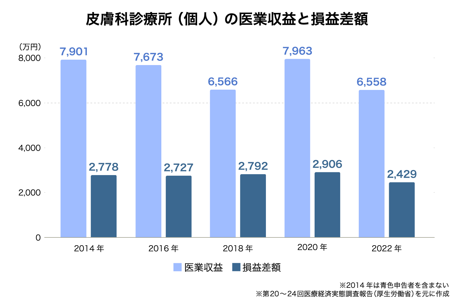 皮膚科診療所(個人)の医業収益と損益差額