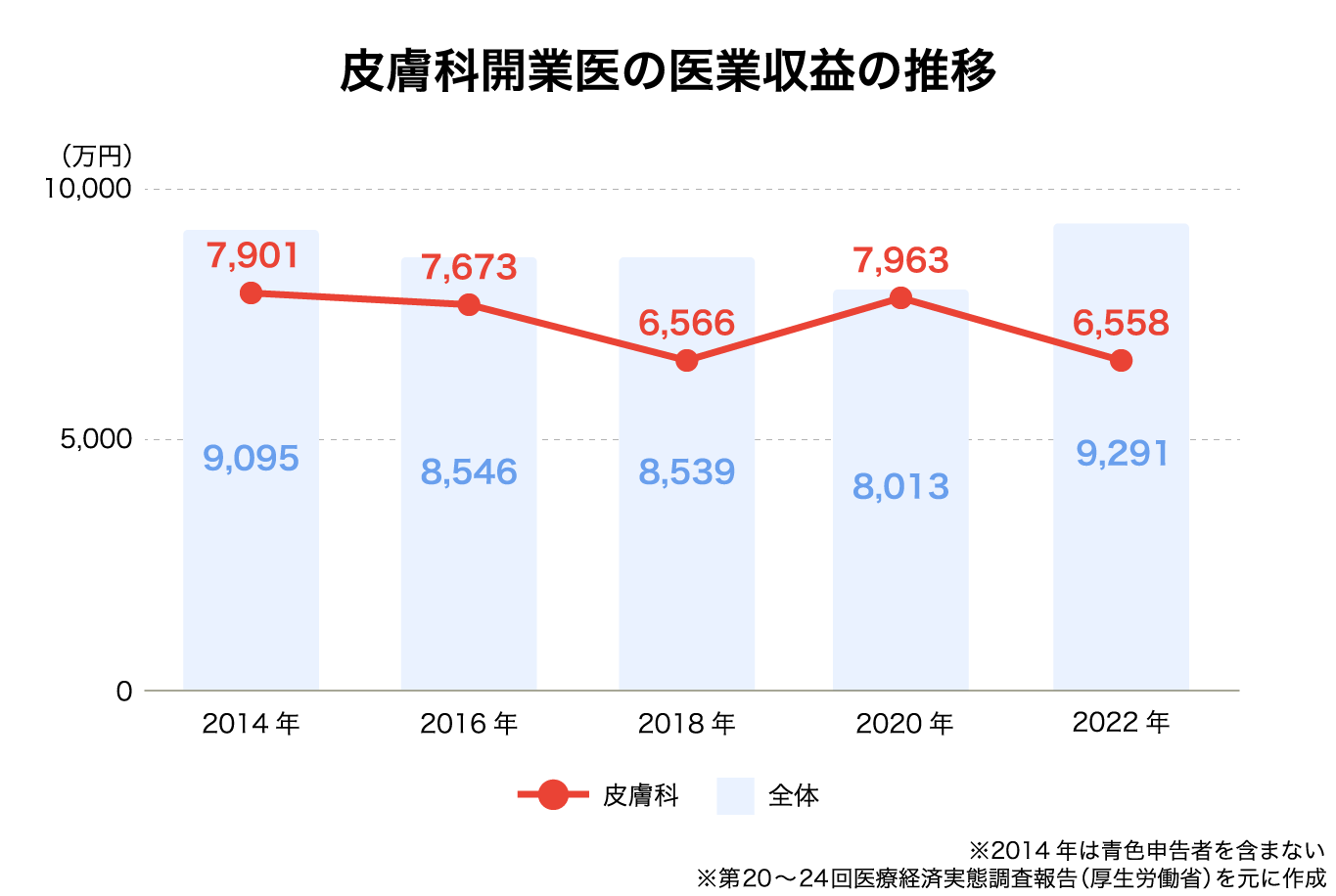 皮膚科開業医の医業収益の推移と全体比較