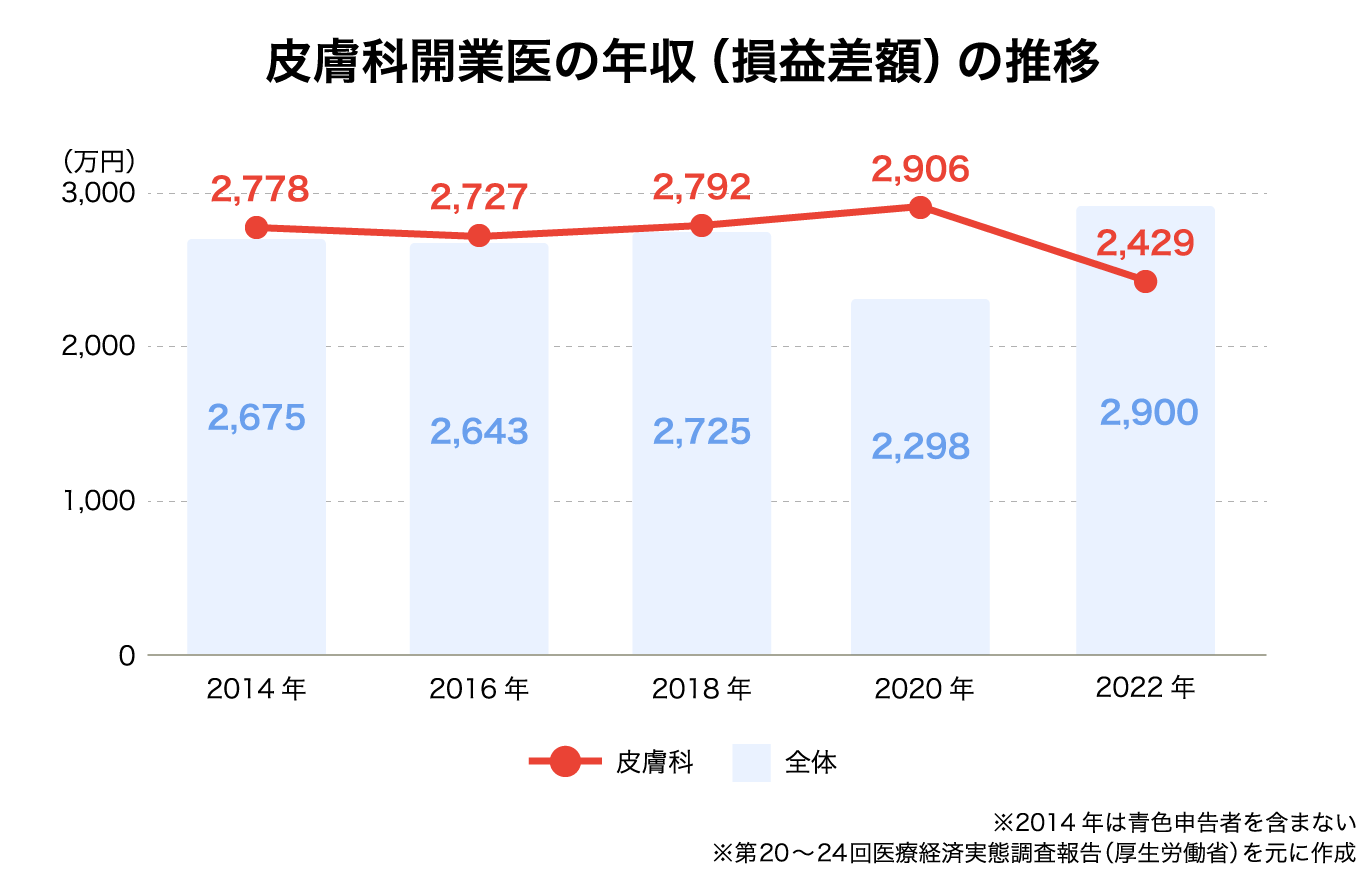 皮膚科開業医の年収(損益差額)の推移と全体比較