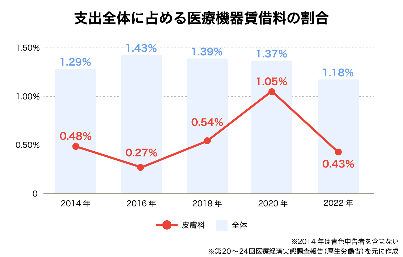 支出全体に占める医療機器賃借料の割合