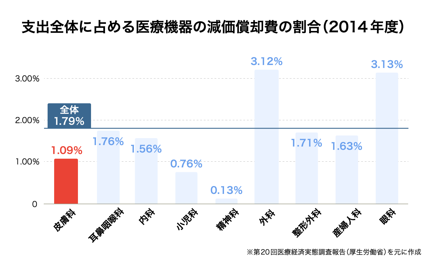 支出全体に占める医療機器の減価償却費の割合(2014年度)