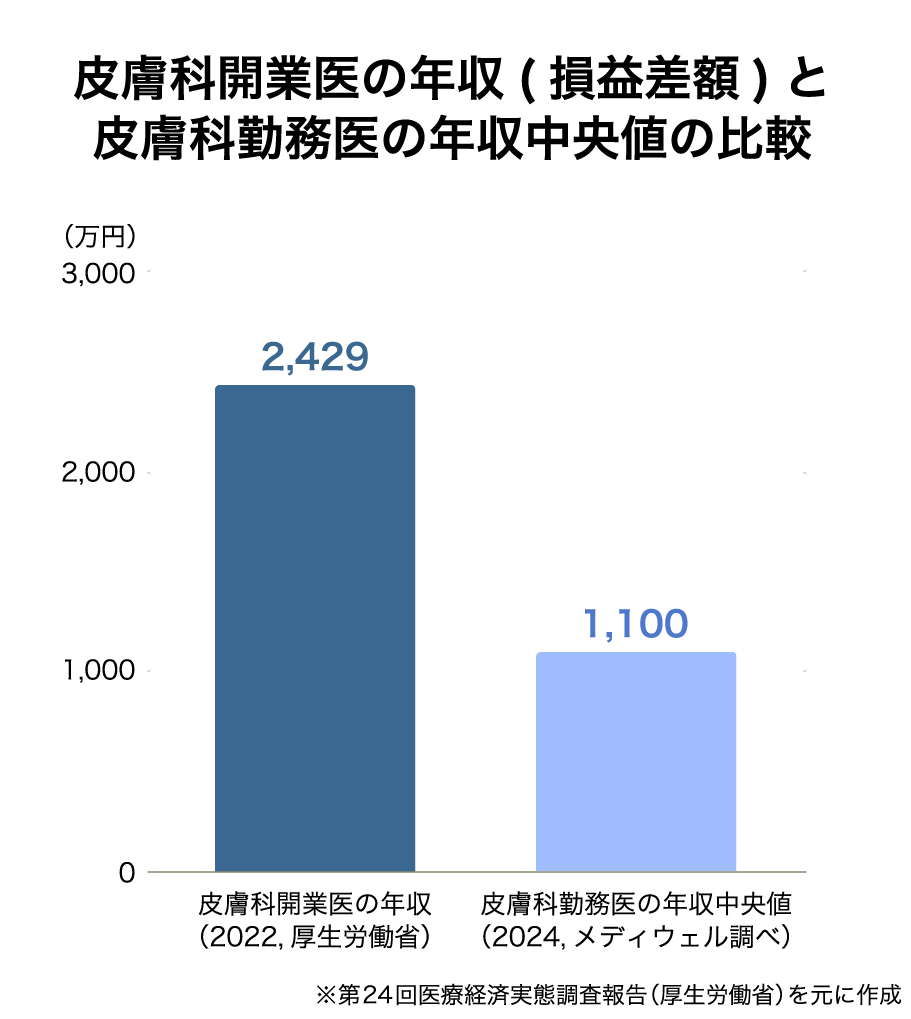 皮膚科開業医の年収と勤務医の年収比較