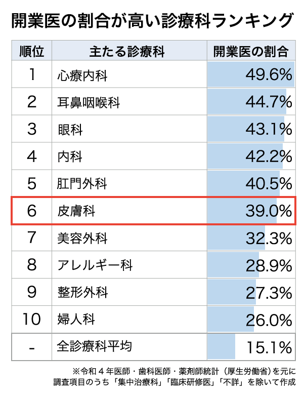 開業医の割合が高い診療科ランキング