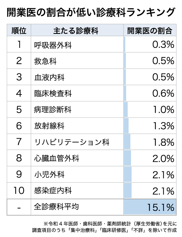 開業医の割合が低い診療科ランキング