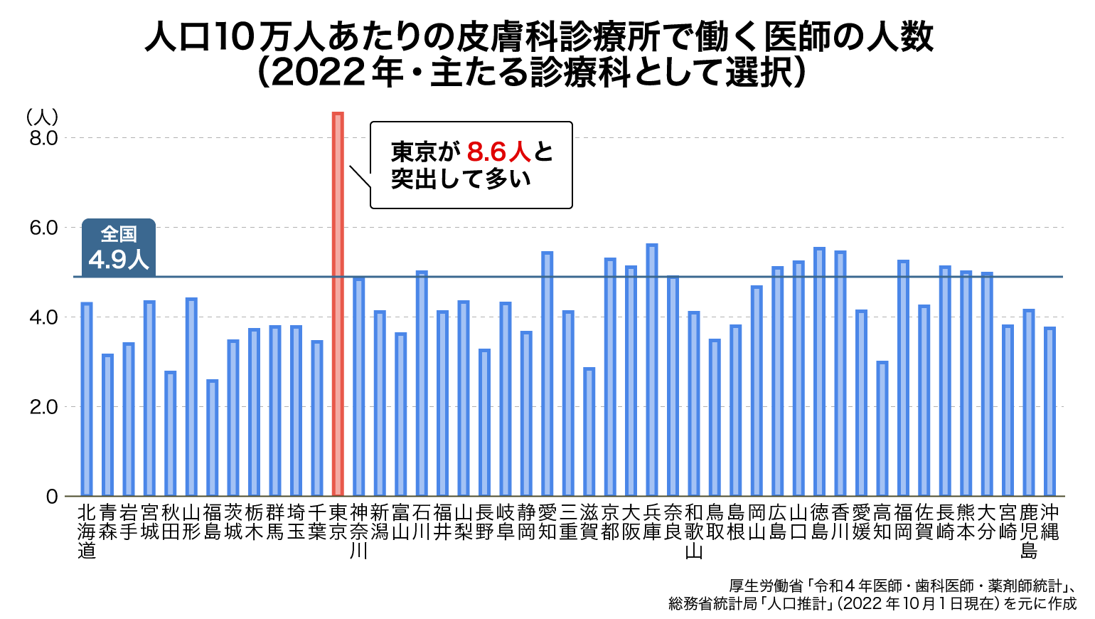 人口10万人あたりの皮膚科診療所勤務医の人数(2022年、主たる診療科として選択)
