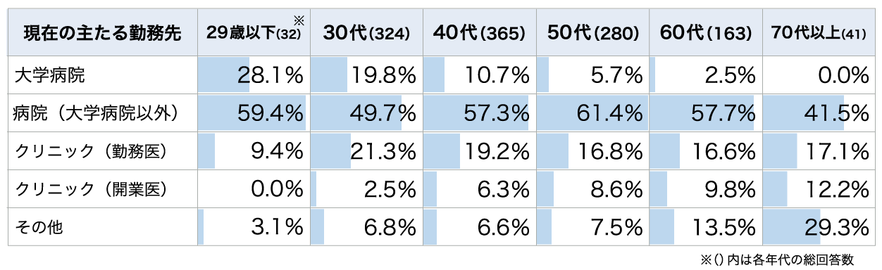 年代別・医師の勤務先の割合
