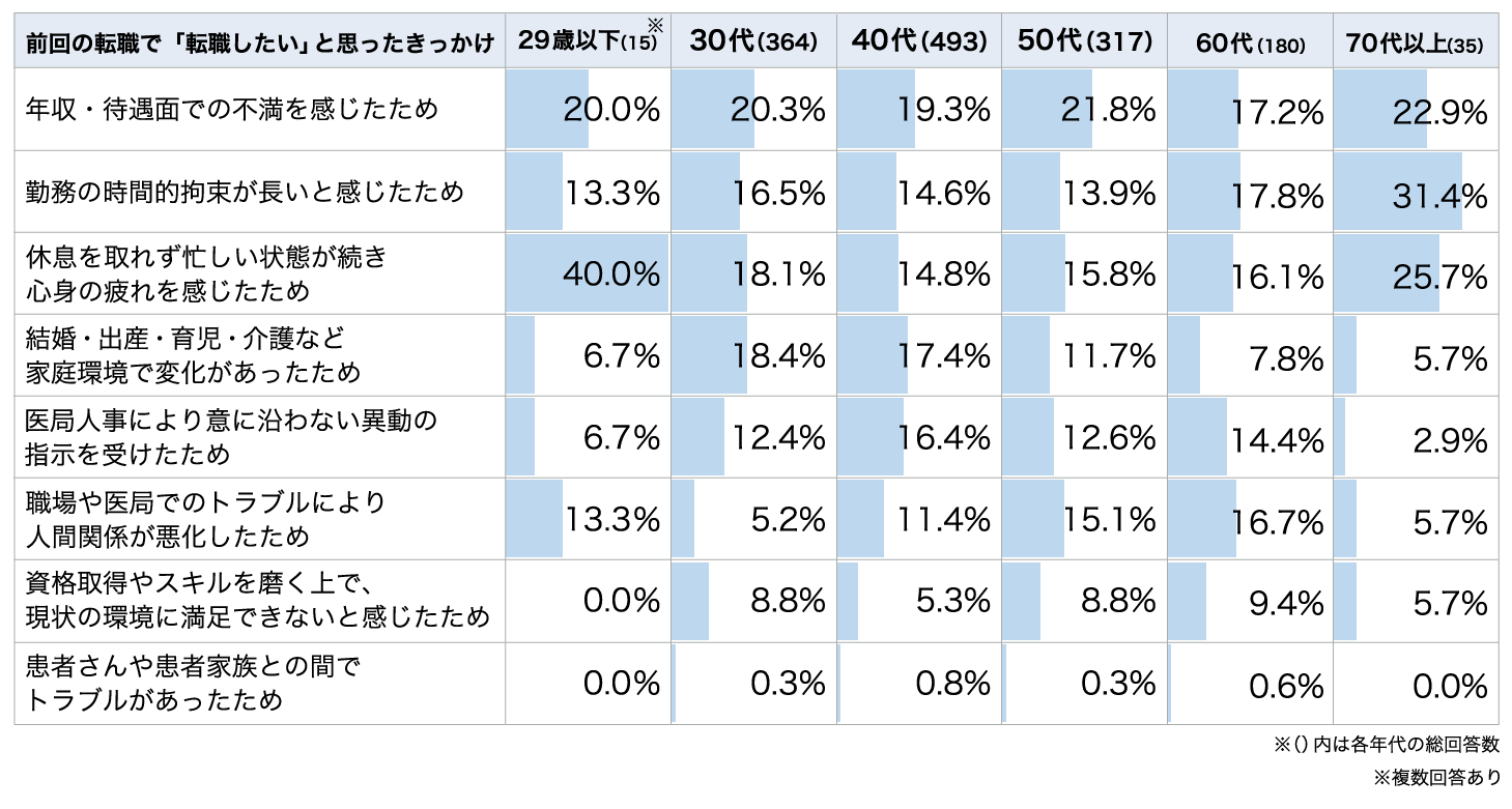 前回の転職で「転職したい」と思ったきっかけ