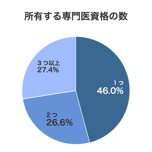 所有する専門医資格の数