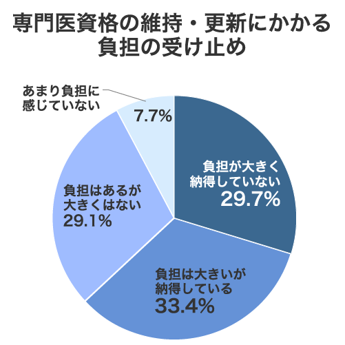 専門医資格の維持・更新にかかる負担をどう受け止めているか