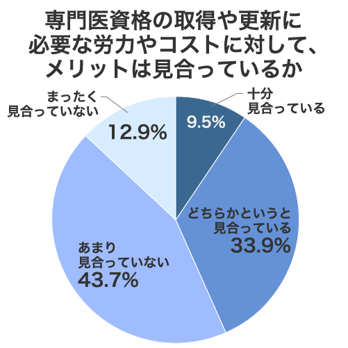 専門医資格の取得や更新に必要な労力やコストに対してメリットは見合っているか