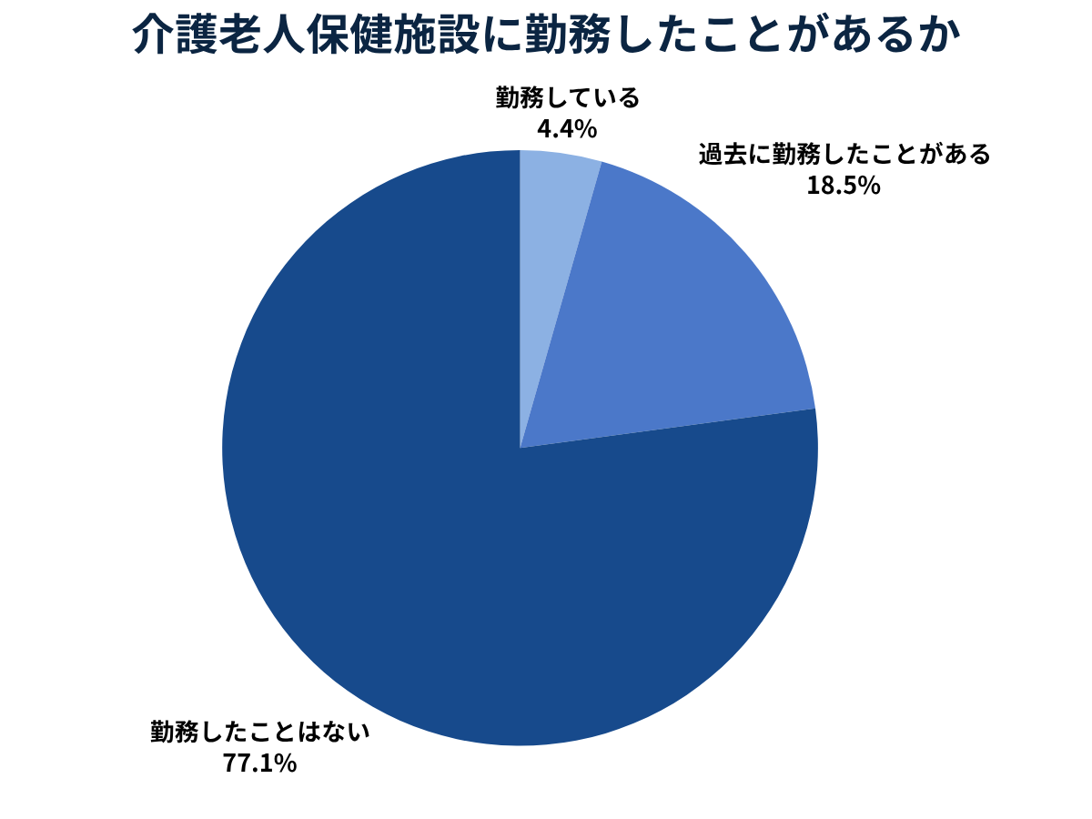 22.9%の医師が老健に勤務経験あり