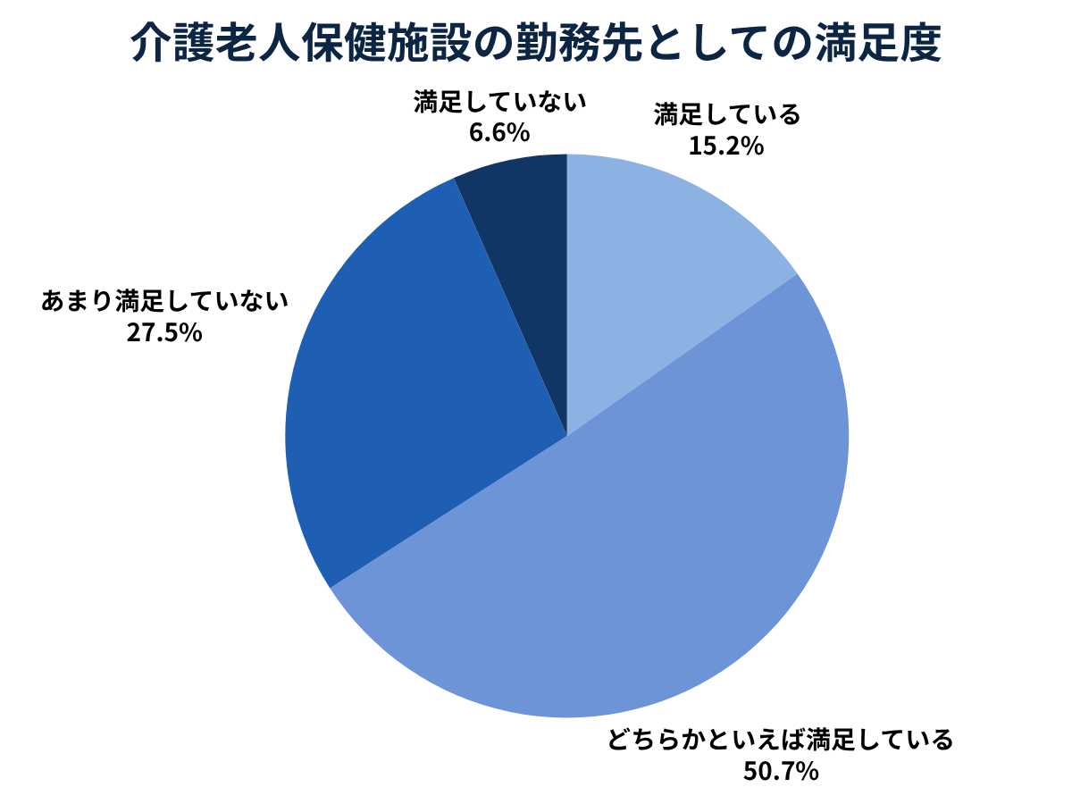 65.9%の医師が老健勤務に一定程度「満足」
