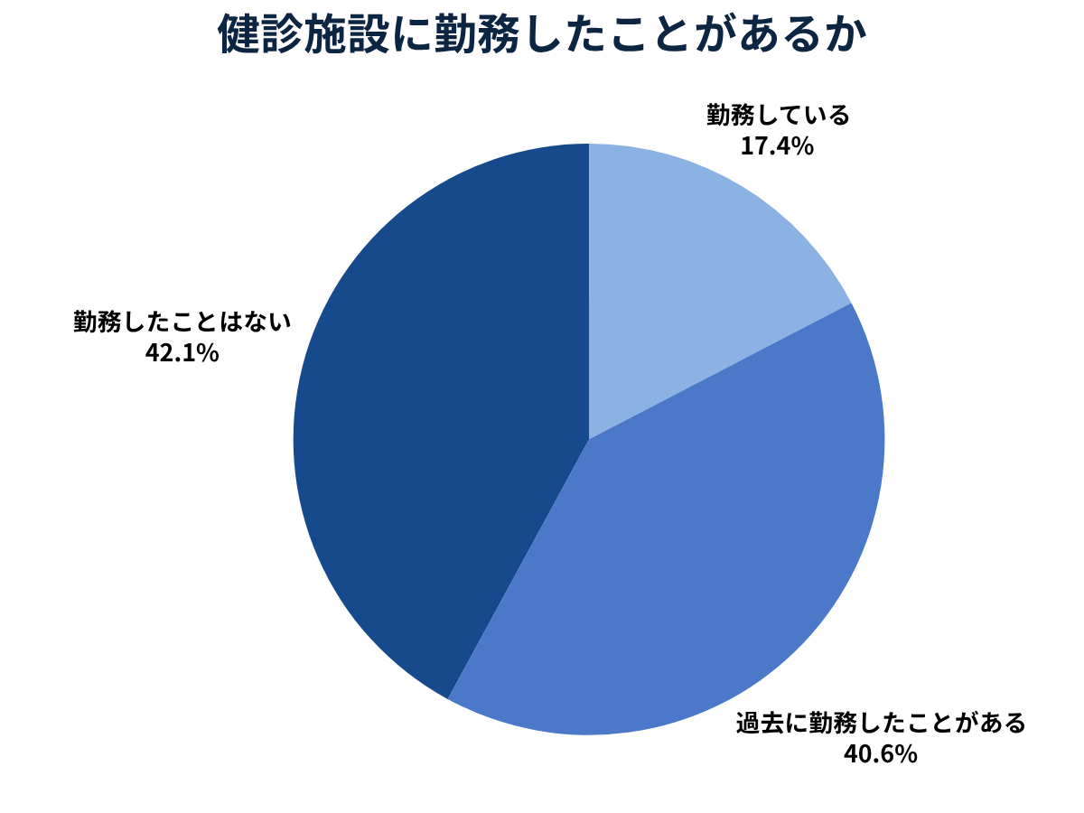 健診施設に「勤務している」が17.4%、「過去に勤務したことがある」が40.6%