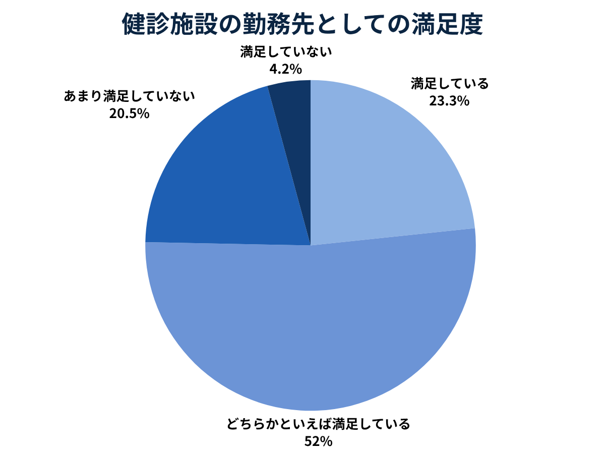 健診施設の勤務、「満足している」が23.3%、「どちらかといえば満足している」が52.0%