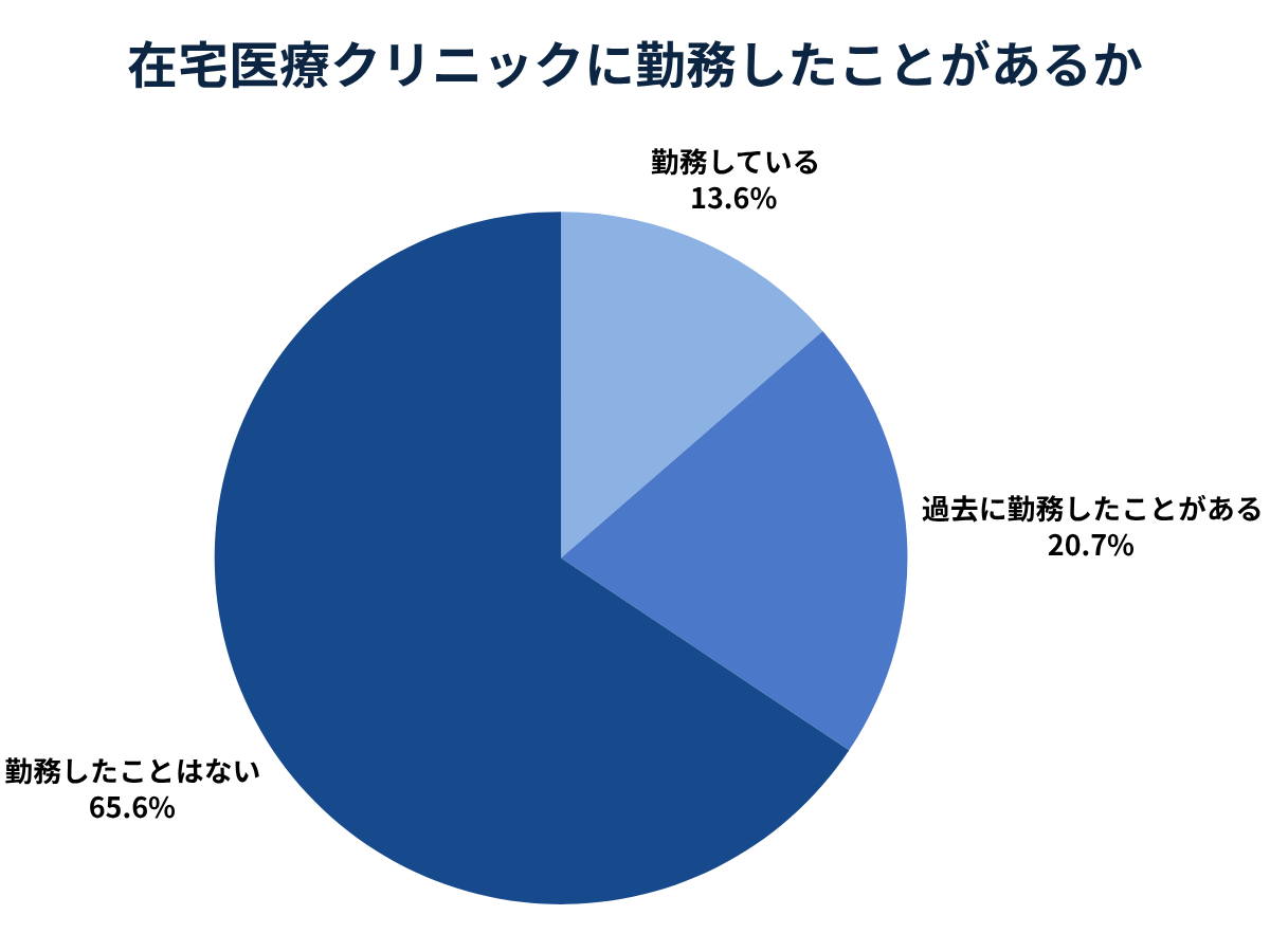 在宅医療クリニックで勤務した経験のある医師は3人に1人
