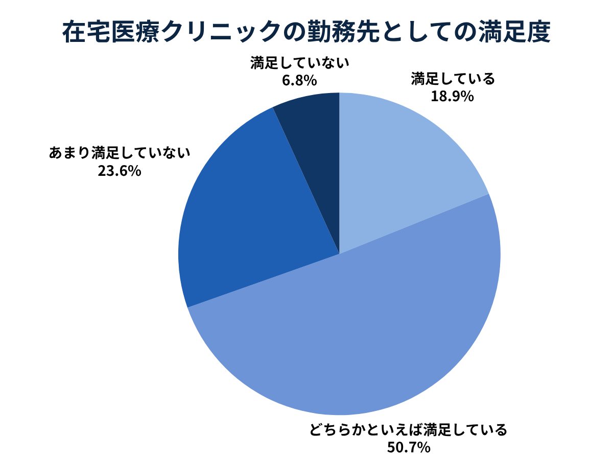 69.6%の医師が在宅医療クリニックの勤務に満足