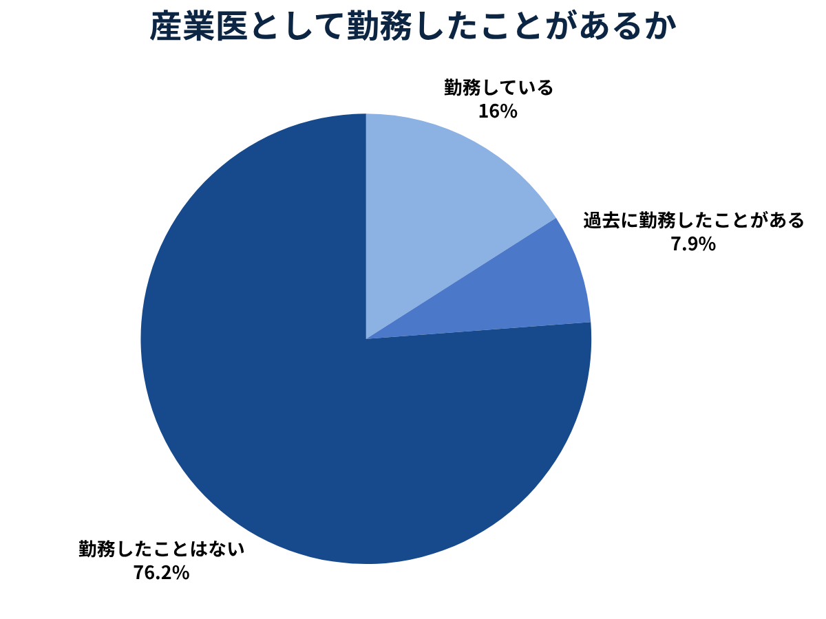 産業医の勤務経験がある医師は23.8%